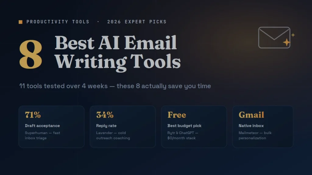Best AI Email Writing Tools: Expert Picks 2026 Graphic showing the 8 best AI email writing tools for 2026 with stats on draft acceptance and reply rates.
