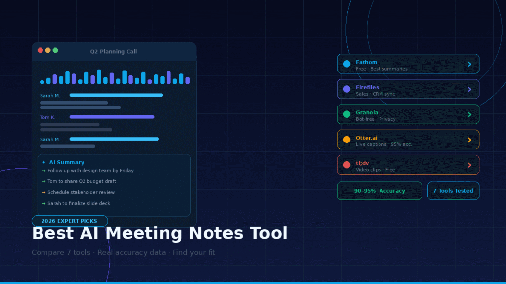 A dashboard showing the best AI meeting notes tool with live transcript, action items, and a comparison of 7 top tools including Fathom and Fireflies.