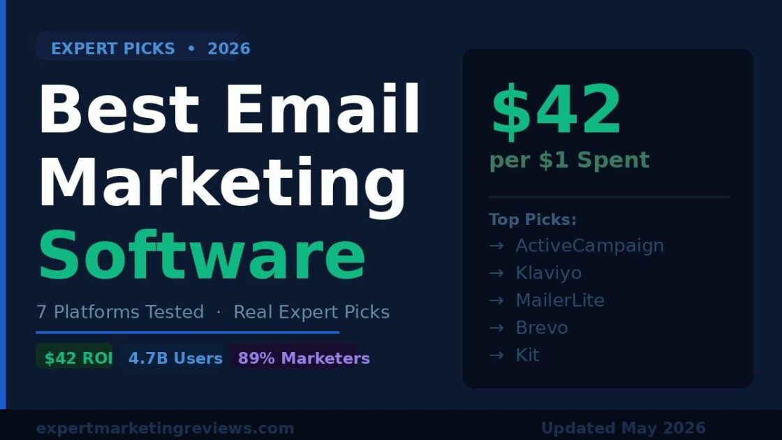 Expert picks for best email marketing software in 2026 showing $42 ROI stat and top platform names.