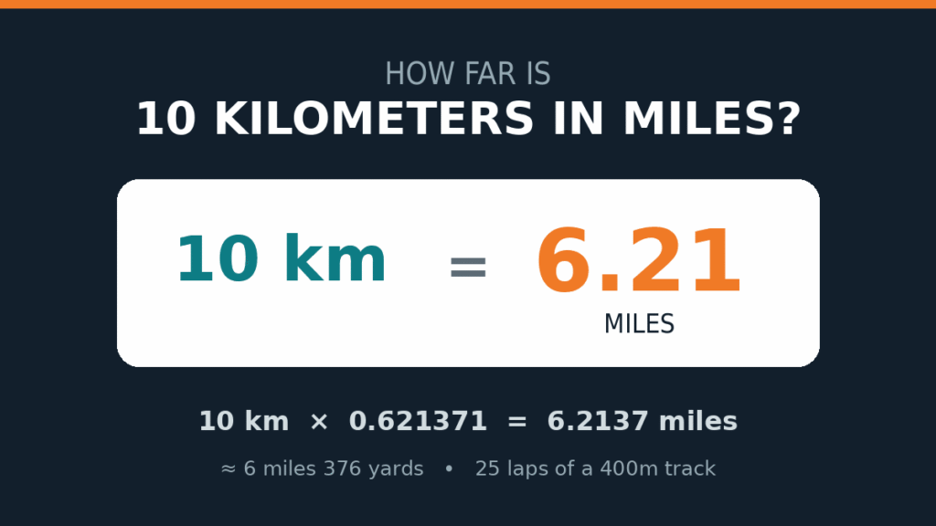 Infographic showing 10km equals 6.21 miles with conversion formula