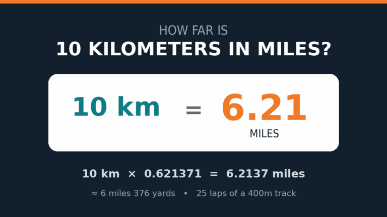 How Far Is 10km in Miles? Complete Runner’s Guide Infographic showing 10km equals 6.21 miles with conversion formula