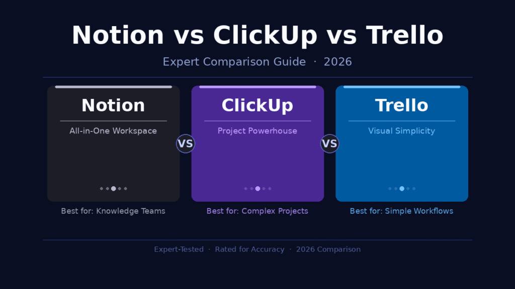 Notion vs ClickUp vs Trello: Expert Comparison Guide Side-by-side comparison of Notion vs ClickUp vs Trello showing each tool's core identity and best use case.