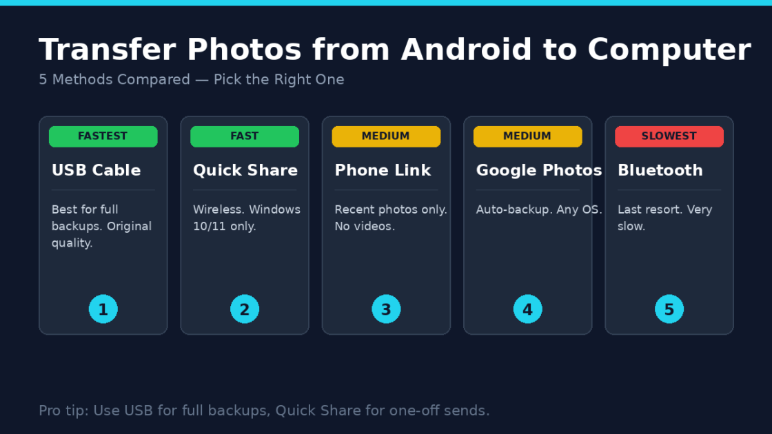 How to Transfer Photos from Android to Computer